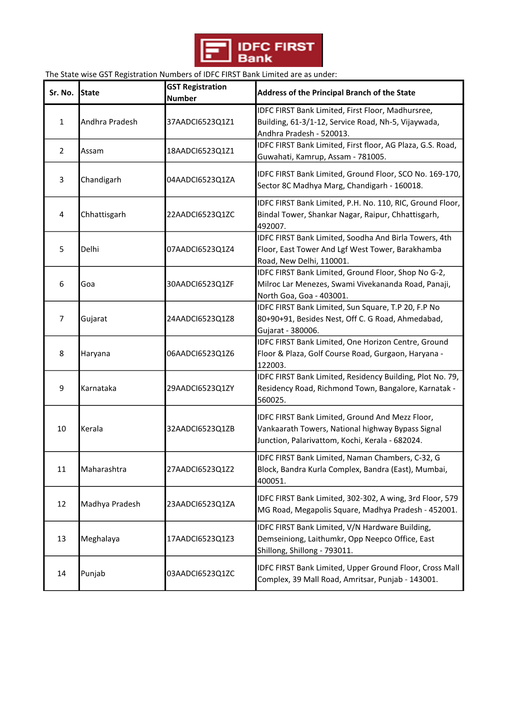 Sr. No. State GST Registration Number