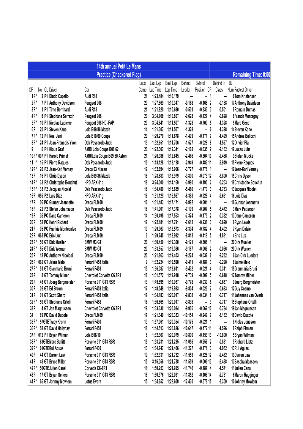 Petit Le Mans Practice 4