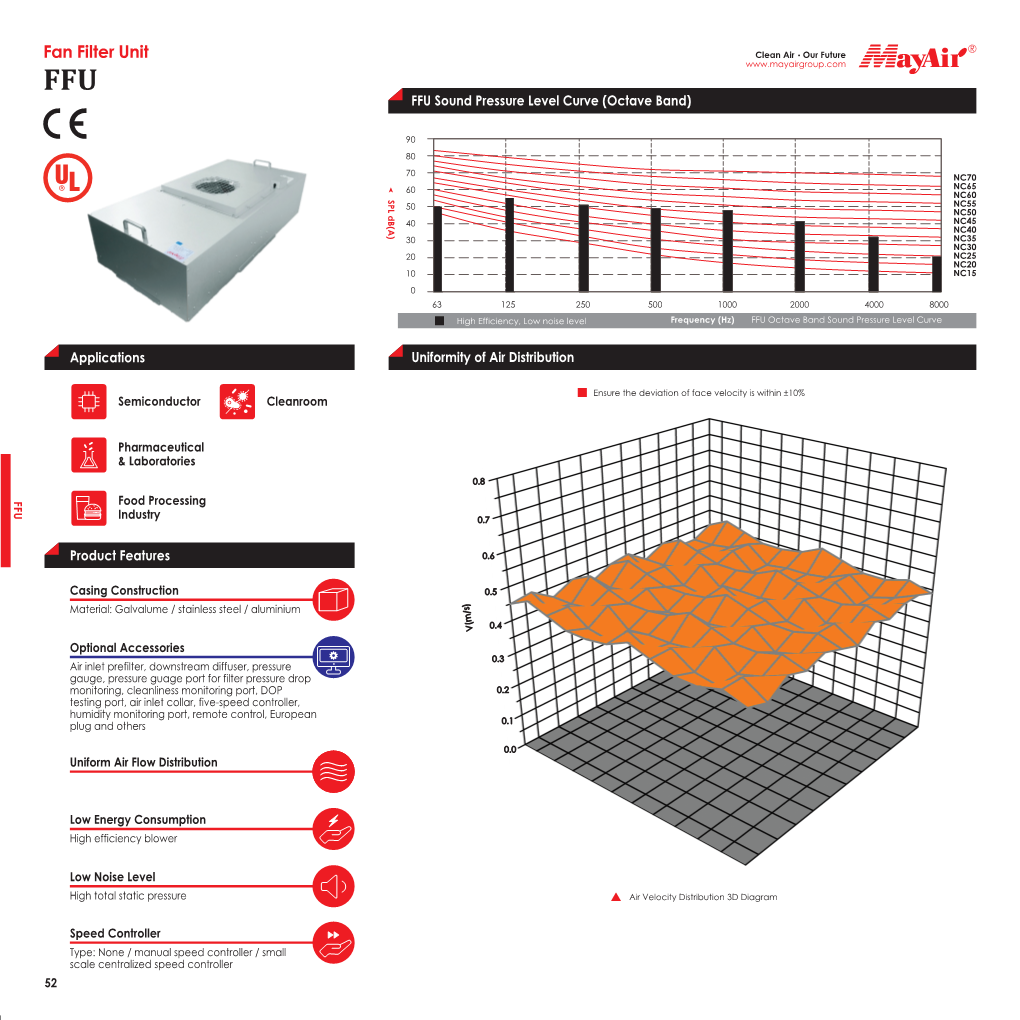 Fan Filter Unit Clean Air· Our Future FFU FFU Sound Pressure Level Curve (Octave Band)
