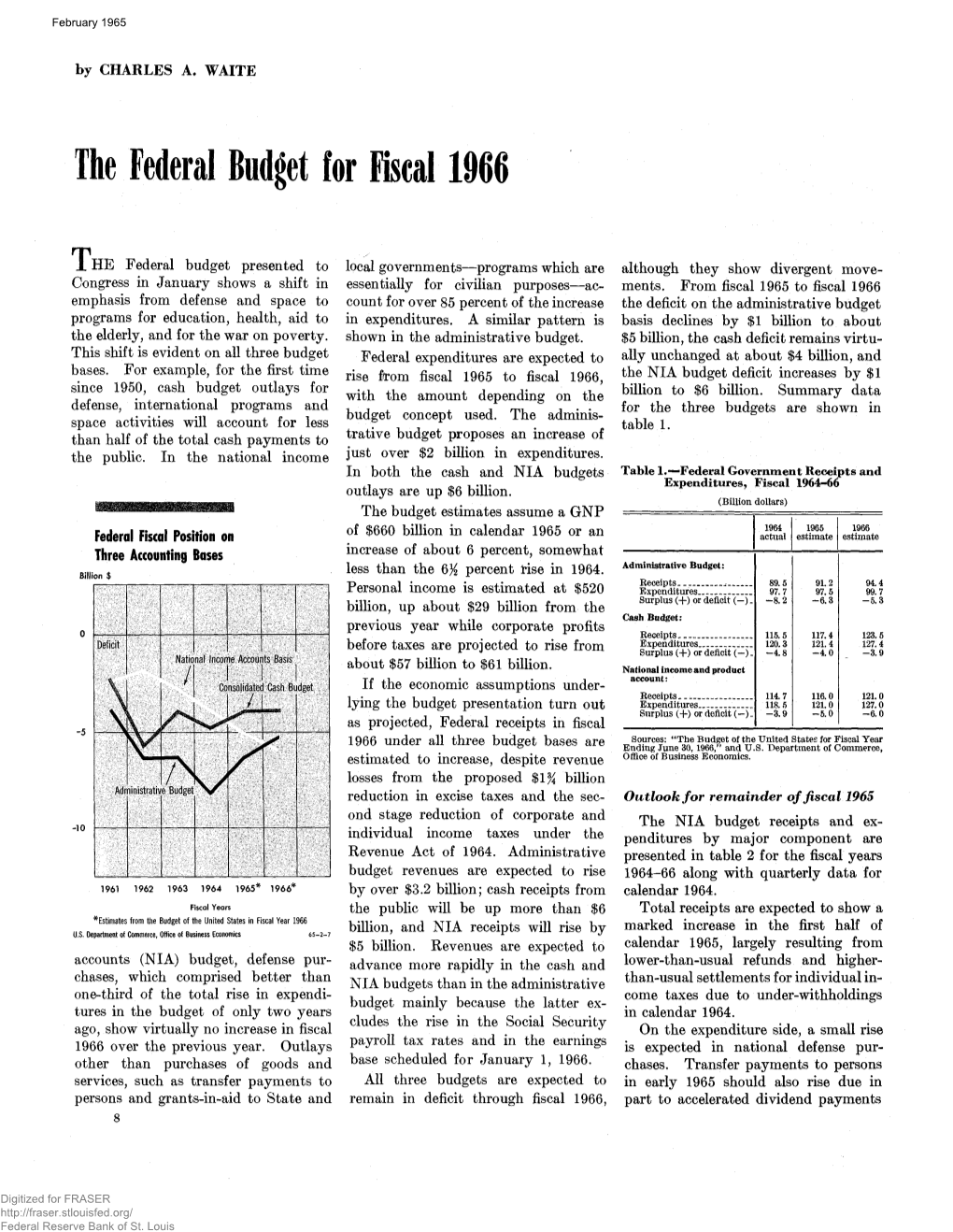 Federal Budget for Fiscal 1966