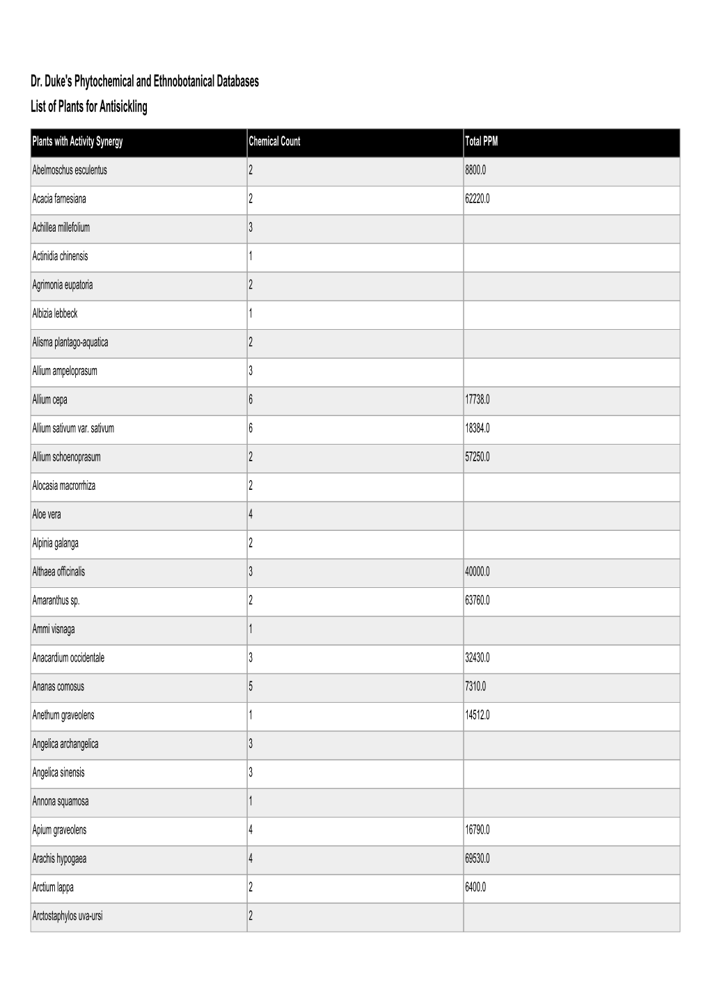 Dr. Duke's Phytochemical and Ethnobotanical Databases List of Plants for Antisickling