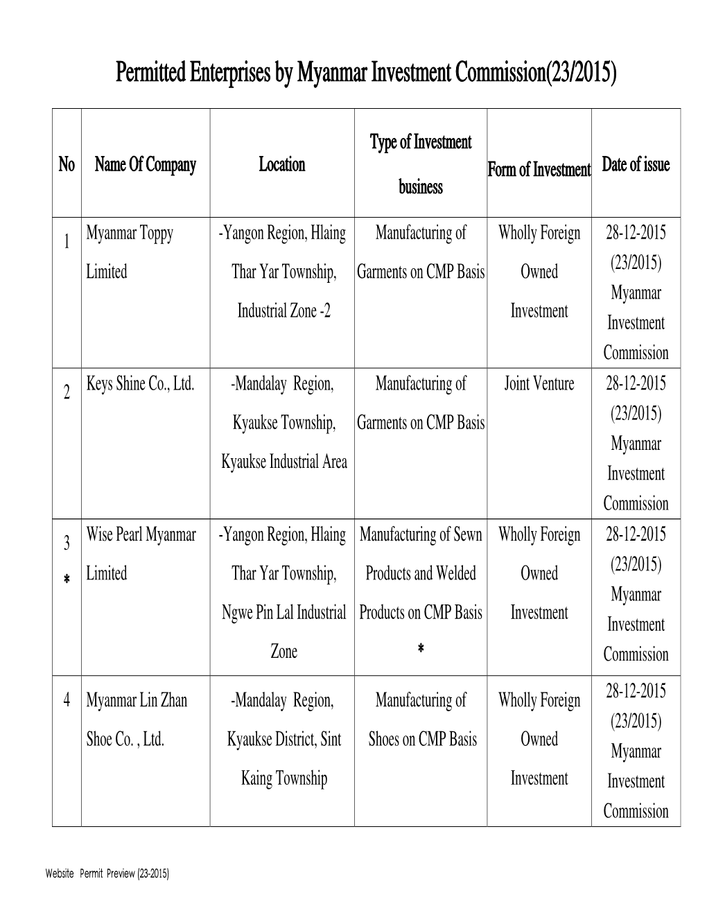 Permitted Enterprises by Myanmar Investment Commission(23/2015)