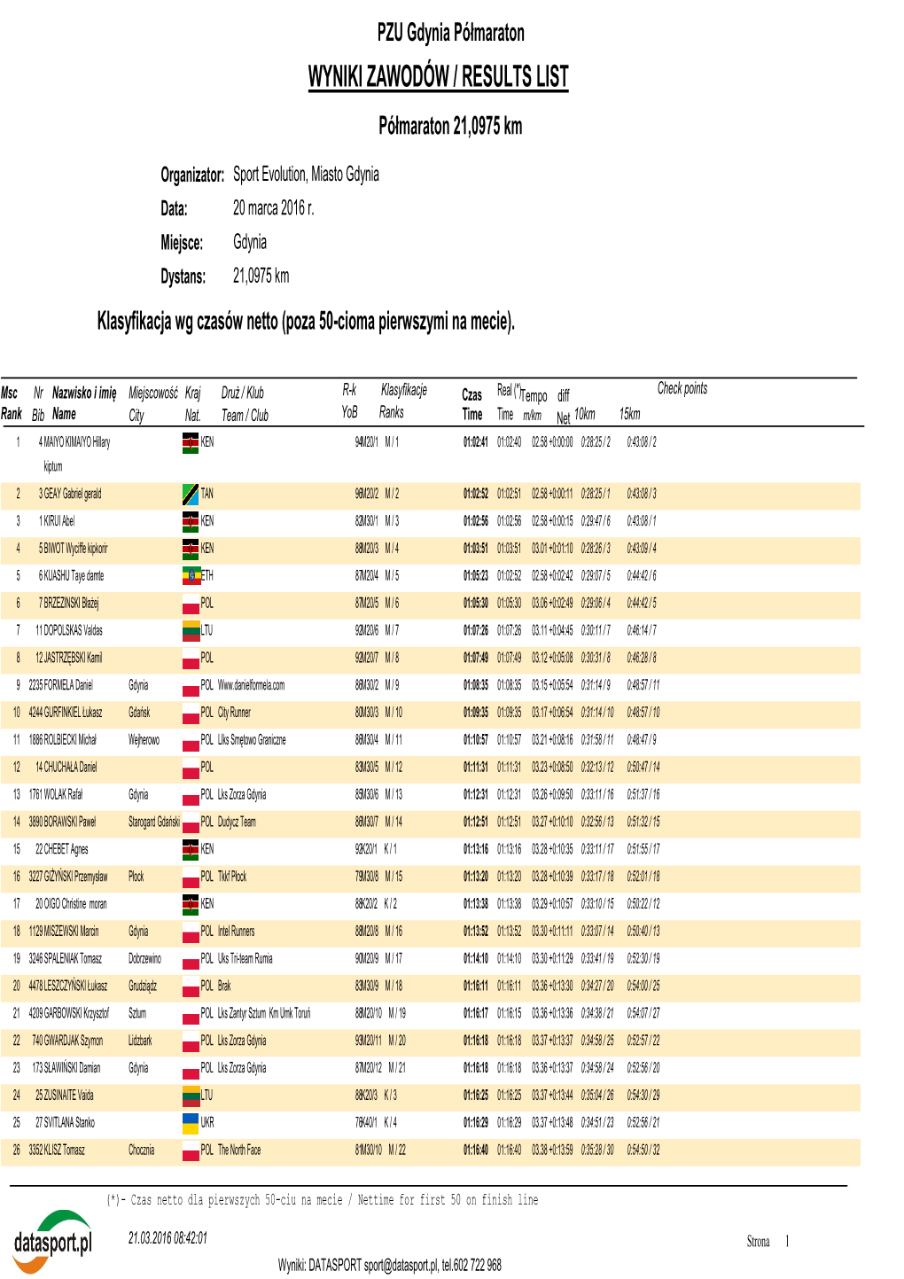 WYNIKI ZAWODÓW / RESULTS LIST Półmaraton 21,0975 Km