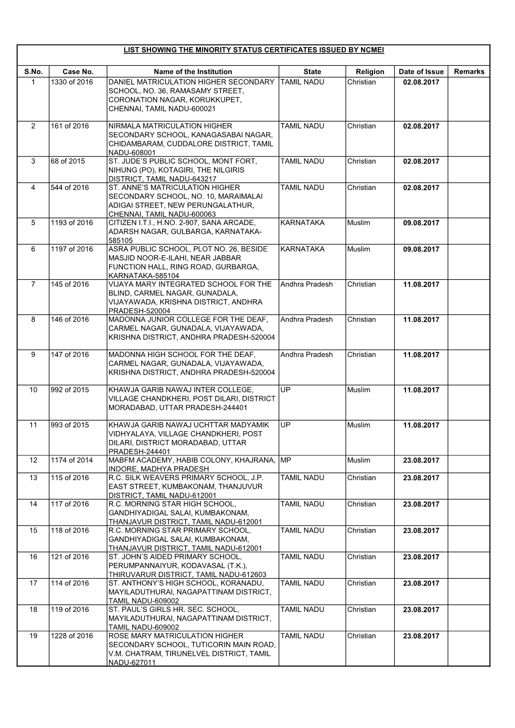 S.No. Case No. Name of the Institution State Religion Date of Issue