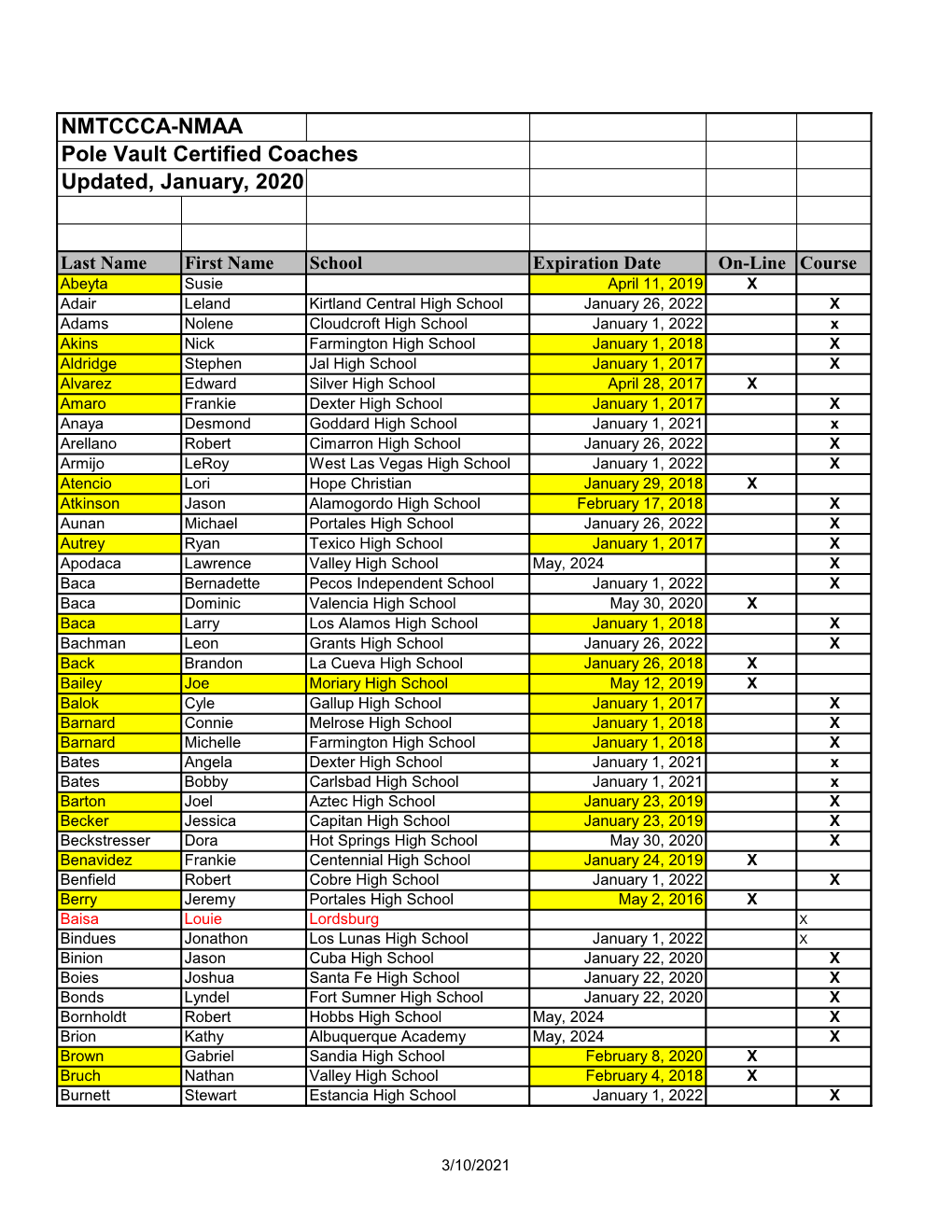 NMTCCCA-NMAA Pole Vault Certified Coaches Updated, January, 2020