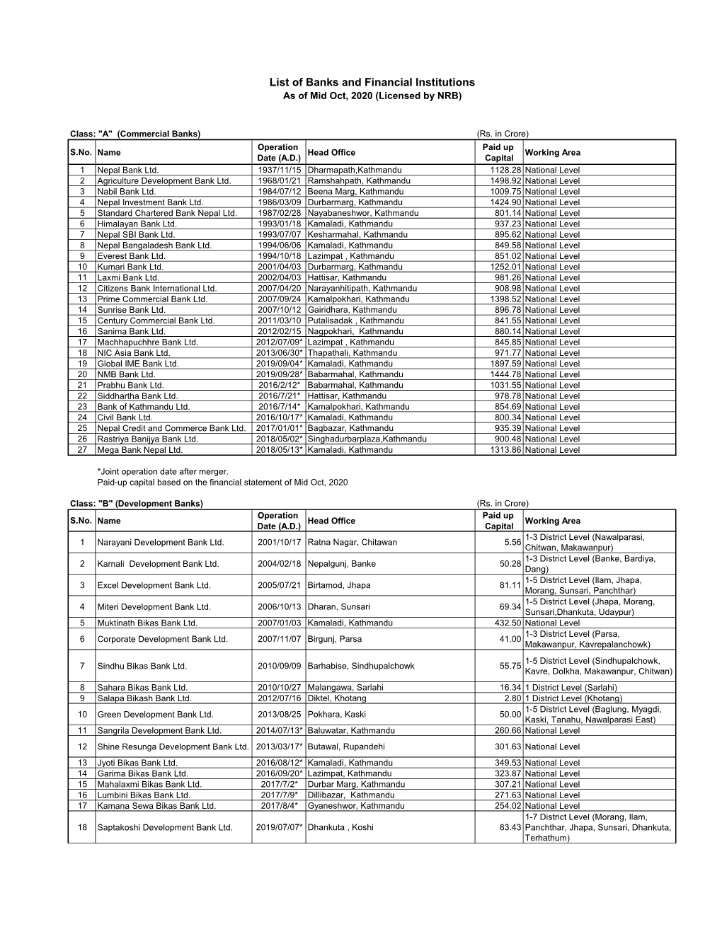 List of Banks and Financial Institutions As of Mid Oct, 2020 (Licensed by NRB)