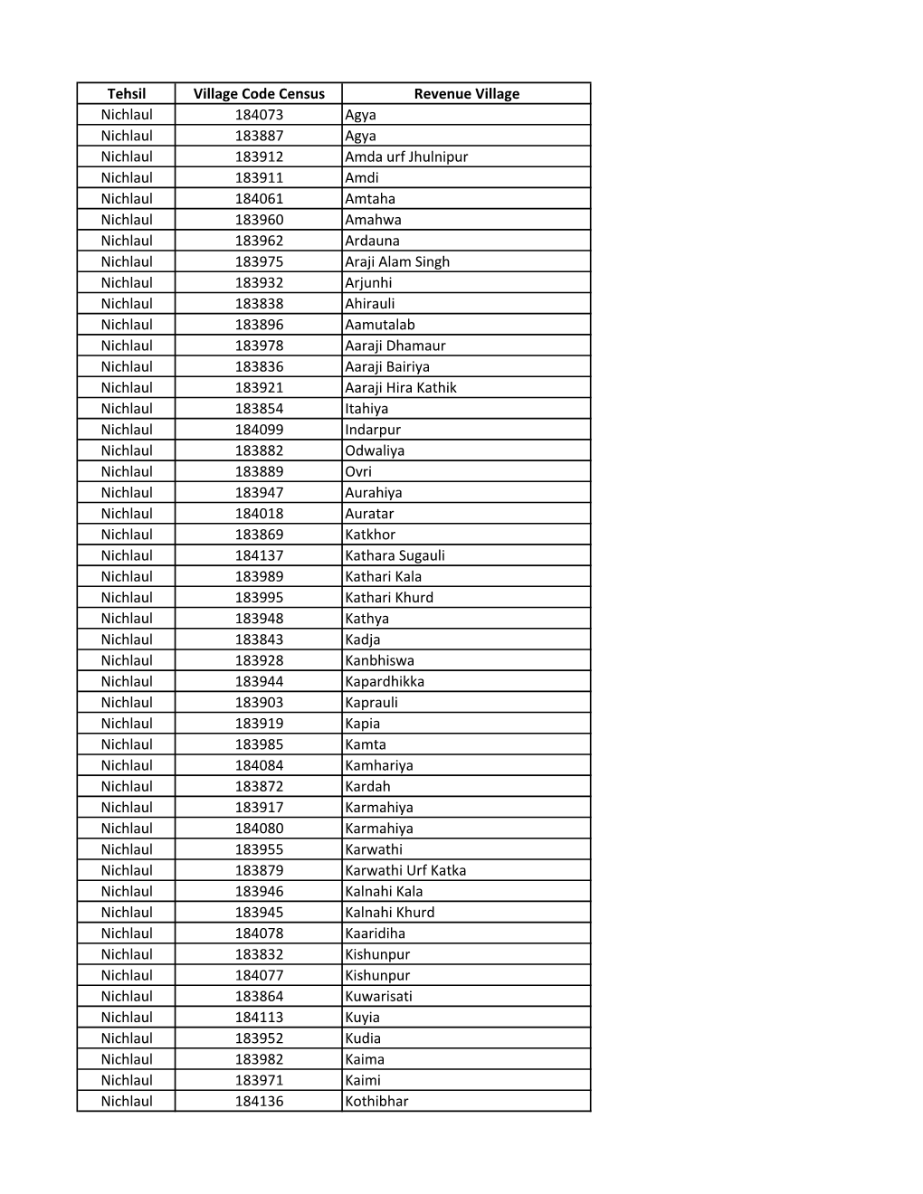 Tehsil Village Code Census Revenue Village Nichlaul 184073 Agya