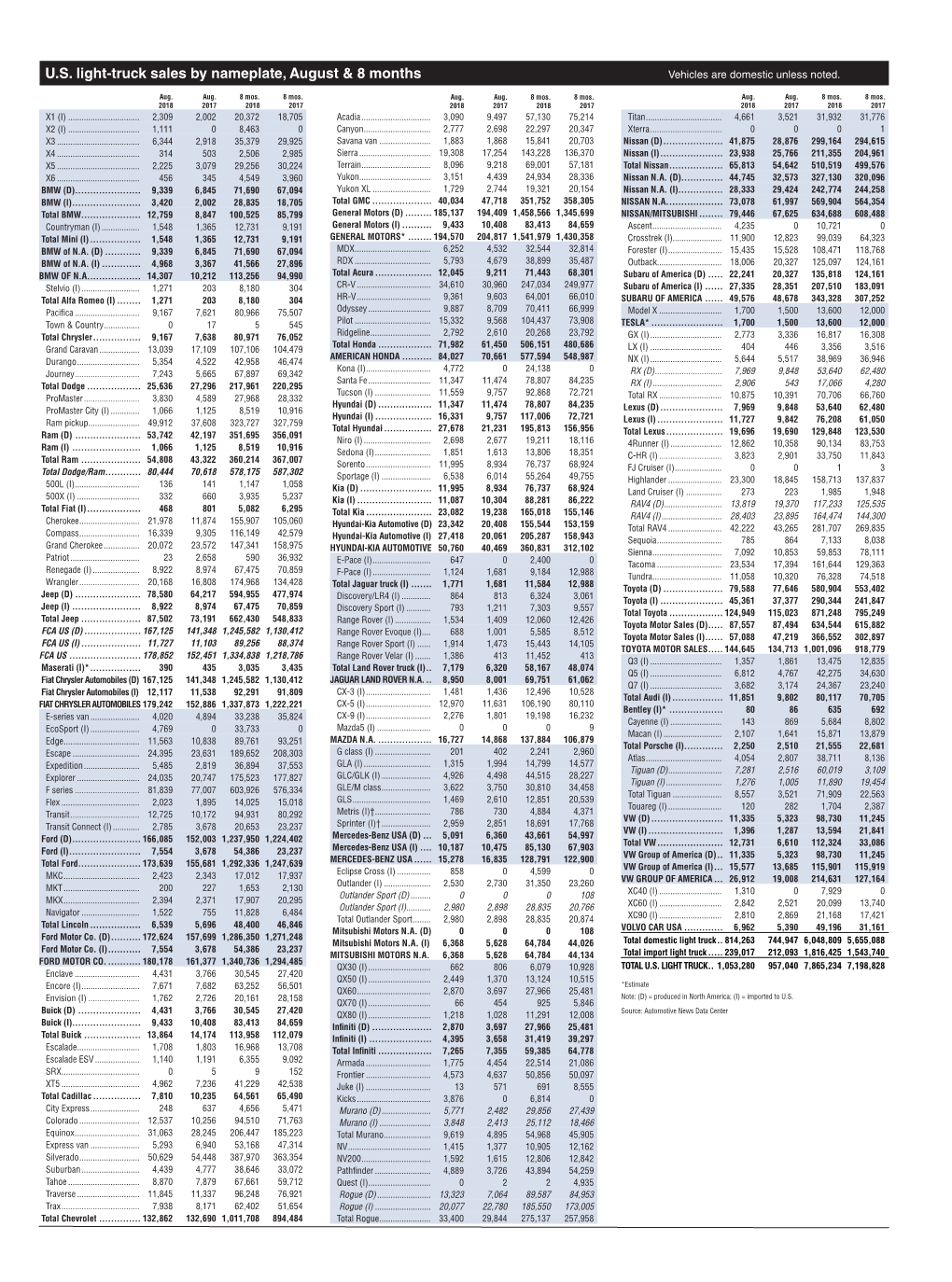 08 18 Truck Sales by Nameplate.Indd