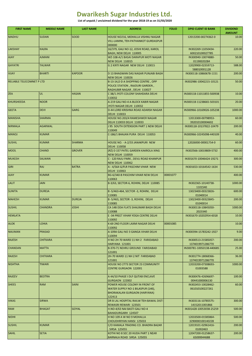 Dwarikesh Sugar Industries Ltd. List of Unpaid / Unclaimed Dividend for the Year 2018-19 As on 31/03/2020