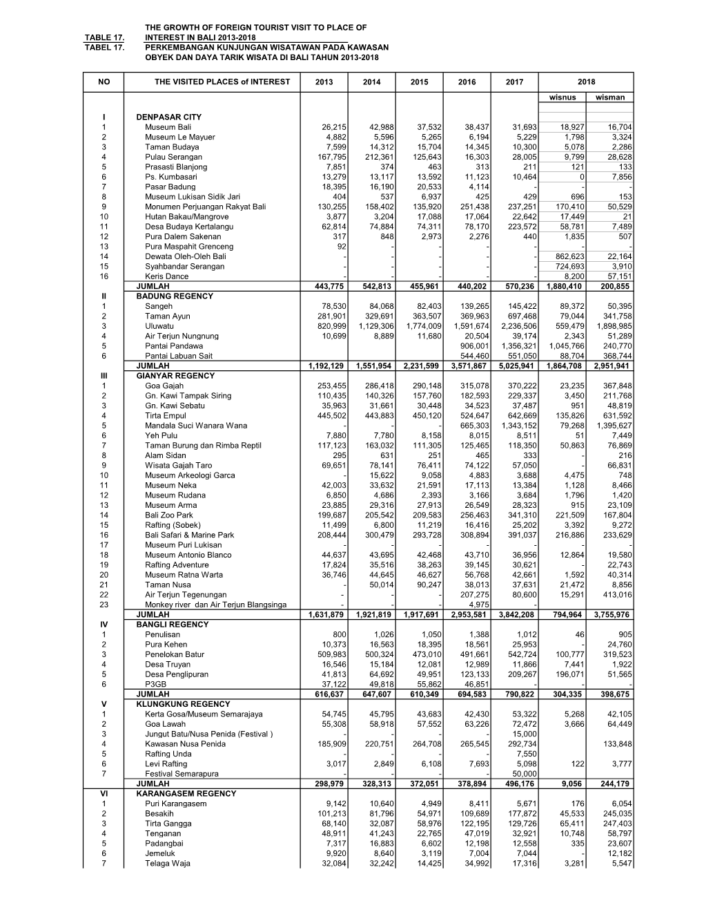 The Growth of Foreign Tourist Visit to Place of Table 17