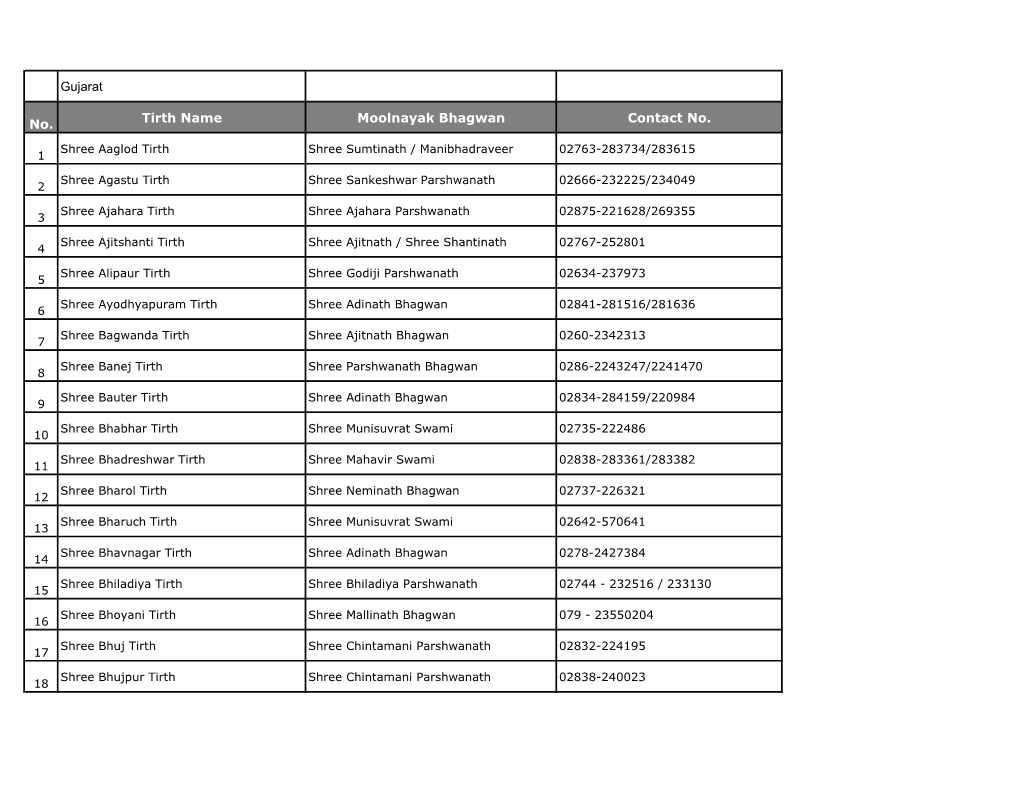 Gujarat No. Tirth Name Moolnayak Bhagwan Contact