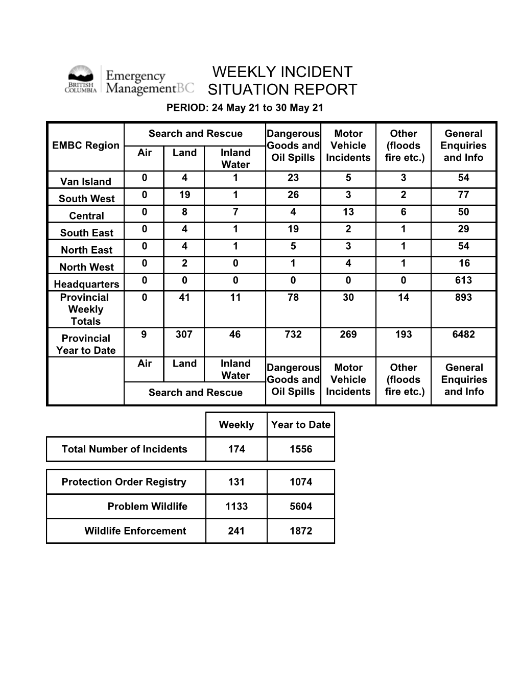 WEEKLY INCIDENT REPORT 24 – 30 May 2021