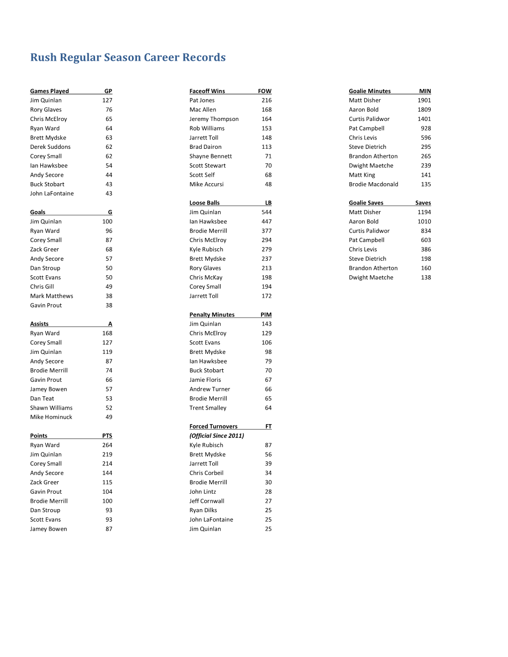 Rush Regular Season Career Records