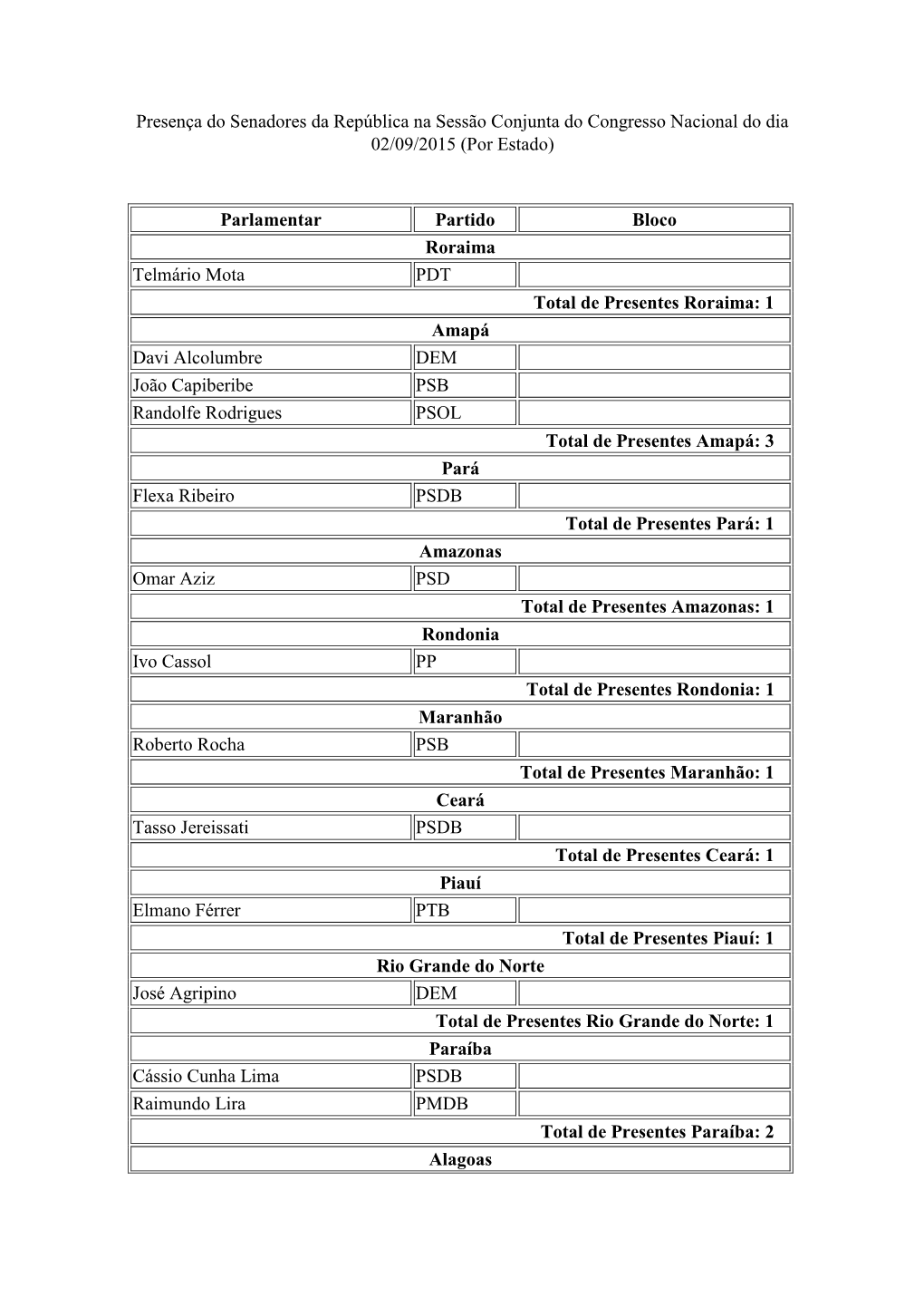 Senadores Da República Na Sessão Conjunta Do Congresso Nacional Do Dia 02/09/2015 (Por Estado)