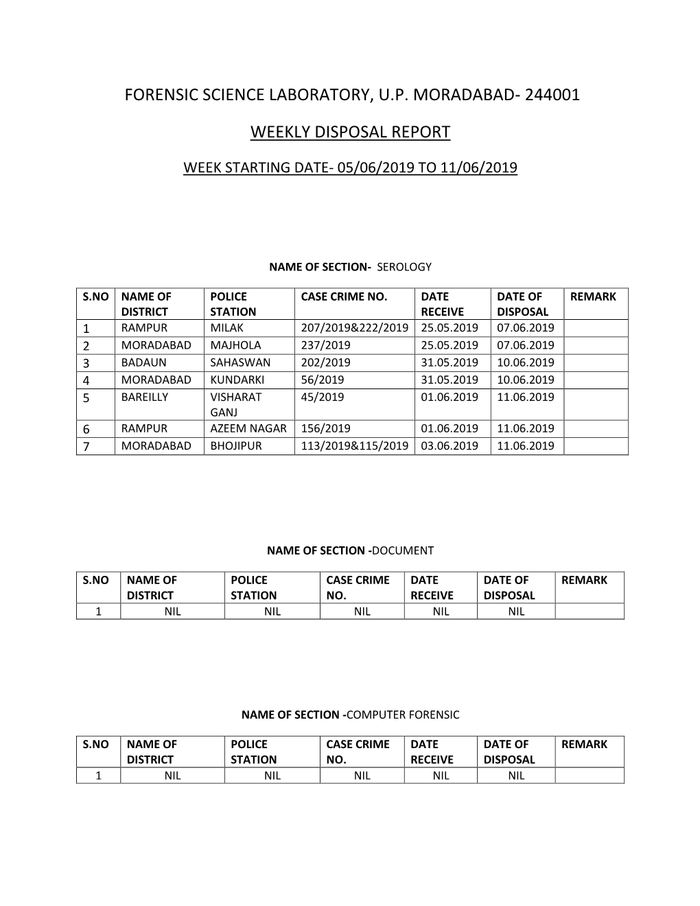 Forensic Science Laboratory, U.P. Moradabad- 244001 Weekly Disposal Report