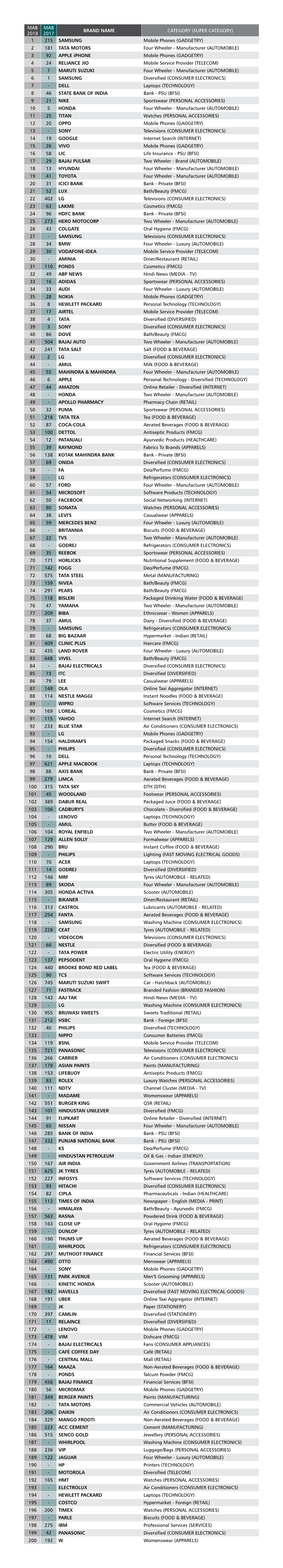 Mab 2018 Mab 2017 Brand Name Category