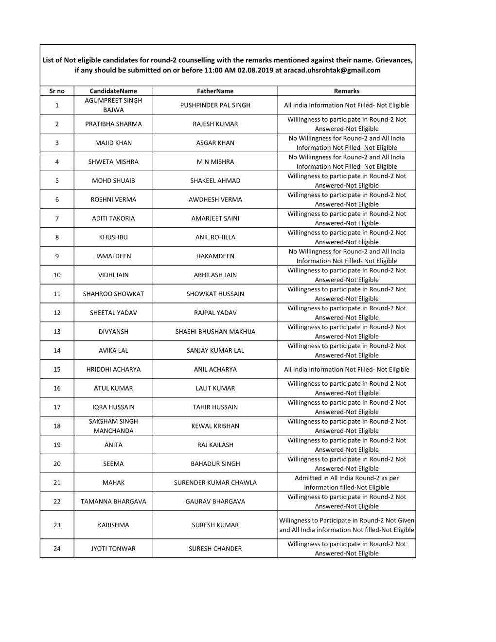 List of Not Eligible Candidates for Round-2 Counselling with the Remarks Mentioned Against Their Name. Grievances, If Any Should