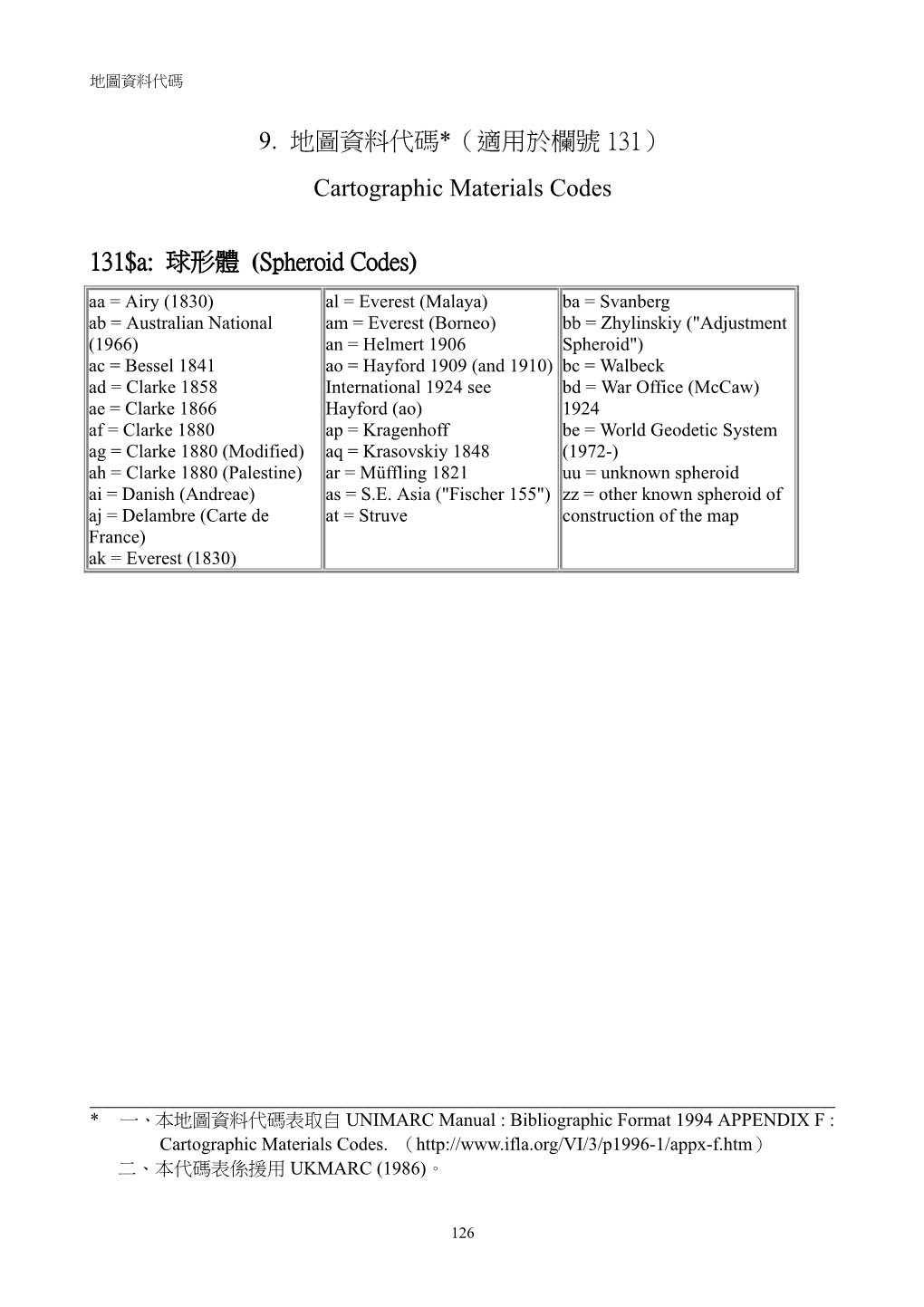 9. 地圖資料代碼*（適用於欄號 131） Cartographic Materials Codes 131