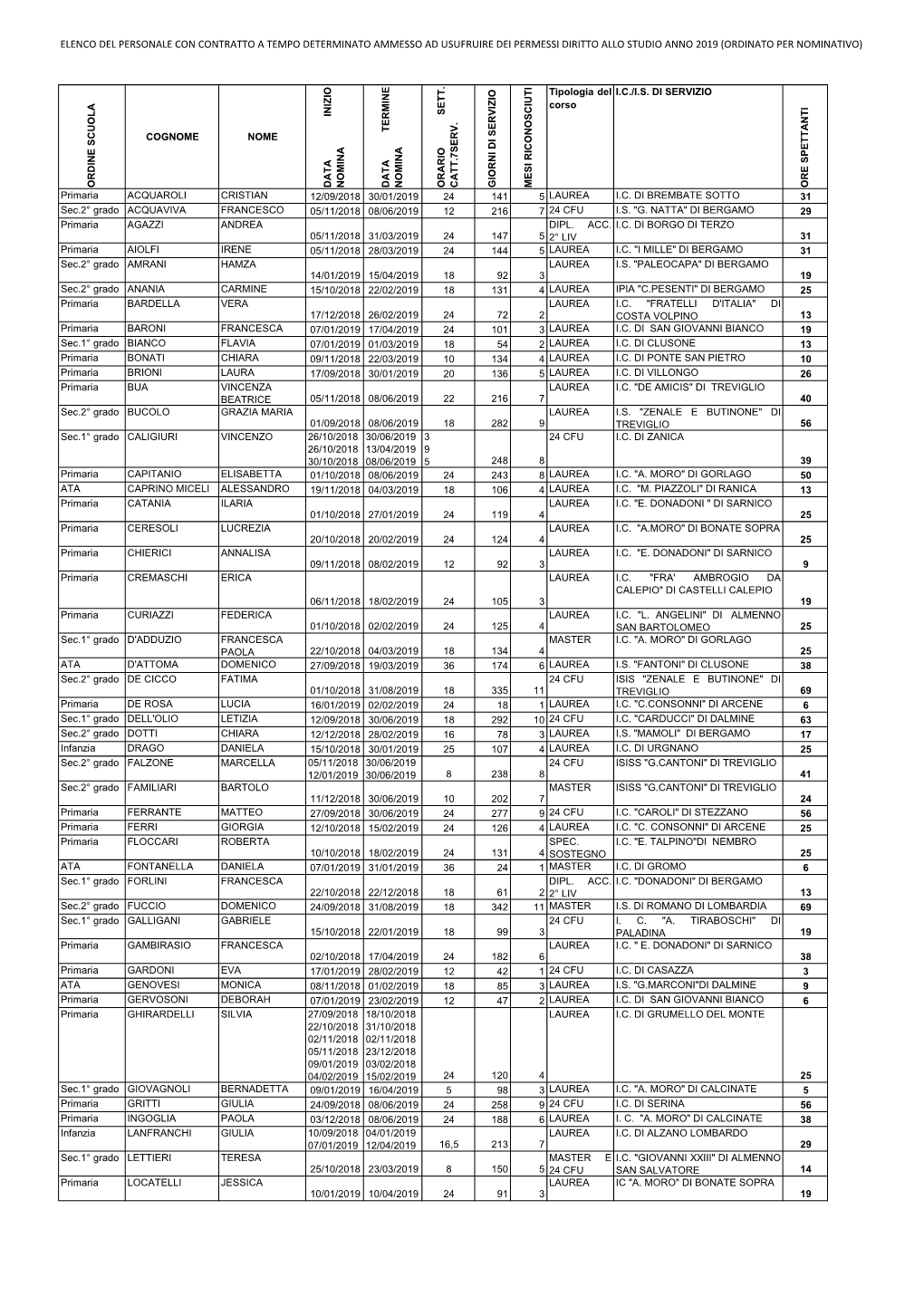 Elenco Del Personale Con Contratto a Tempo Determinato Ammesso Ad Usufruire Dei Permessi Diritto Allo Studio Anno 2019 (Ordinato Per Nominativo)
