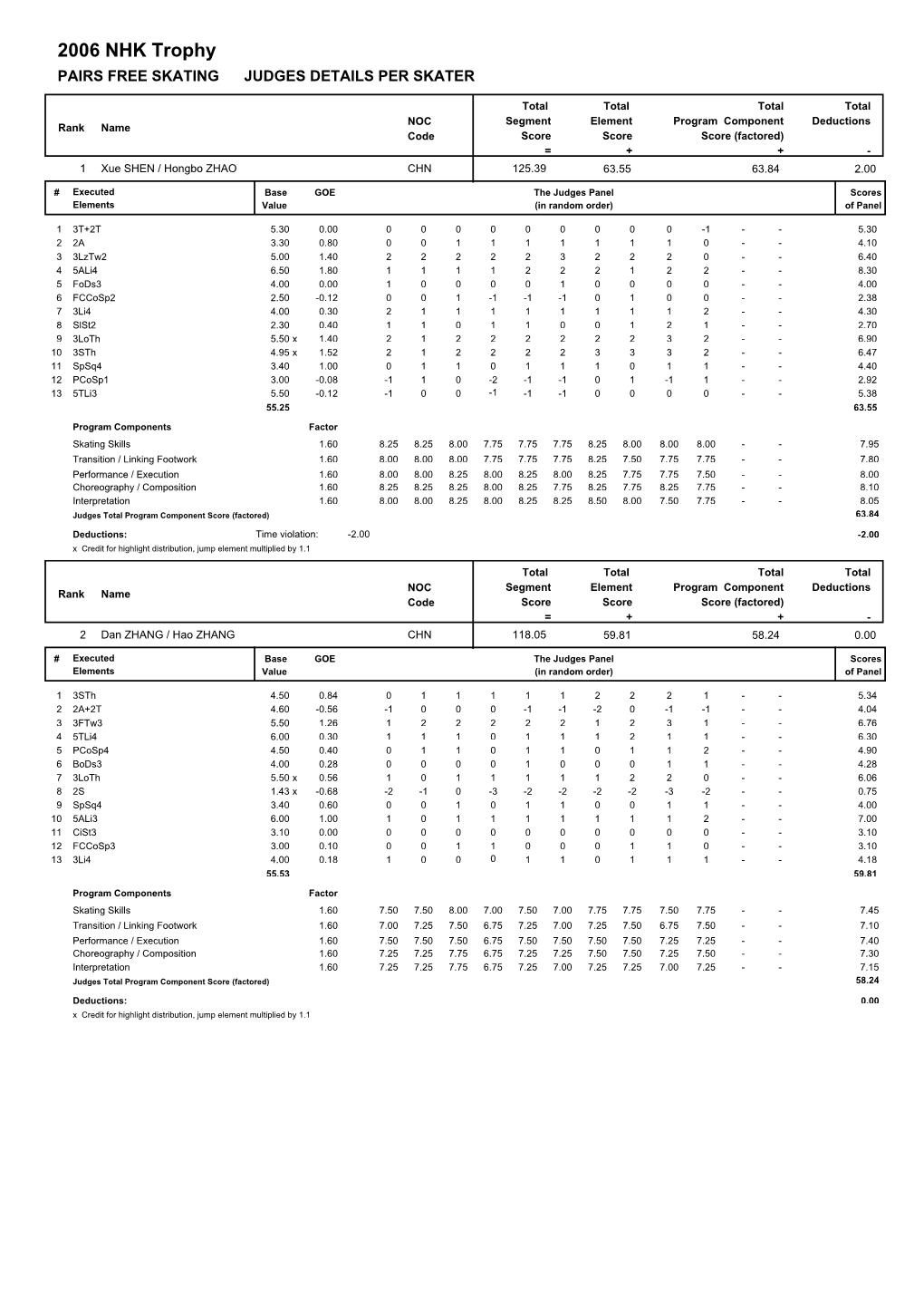 2006 NHK Trophy PAIRS FREE SKATING JUDGES DETAILS PER SKATER