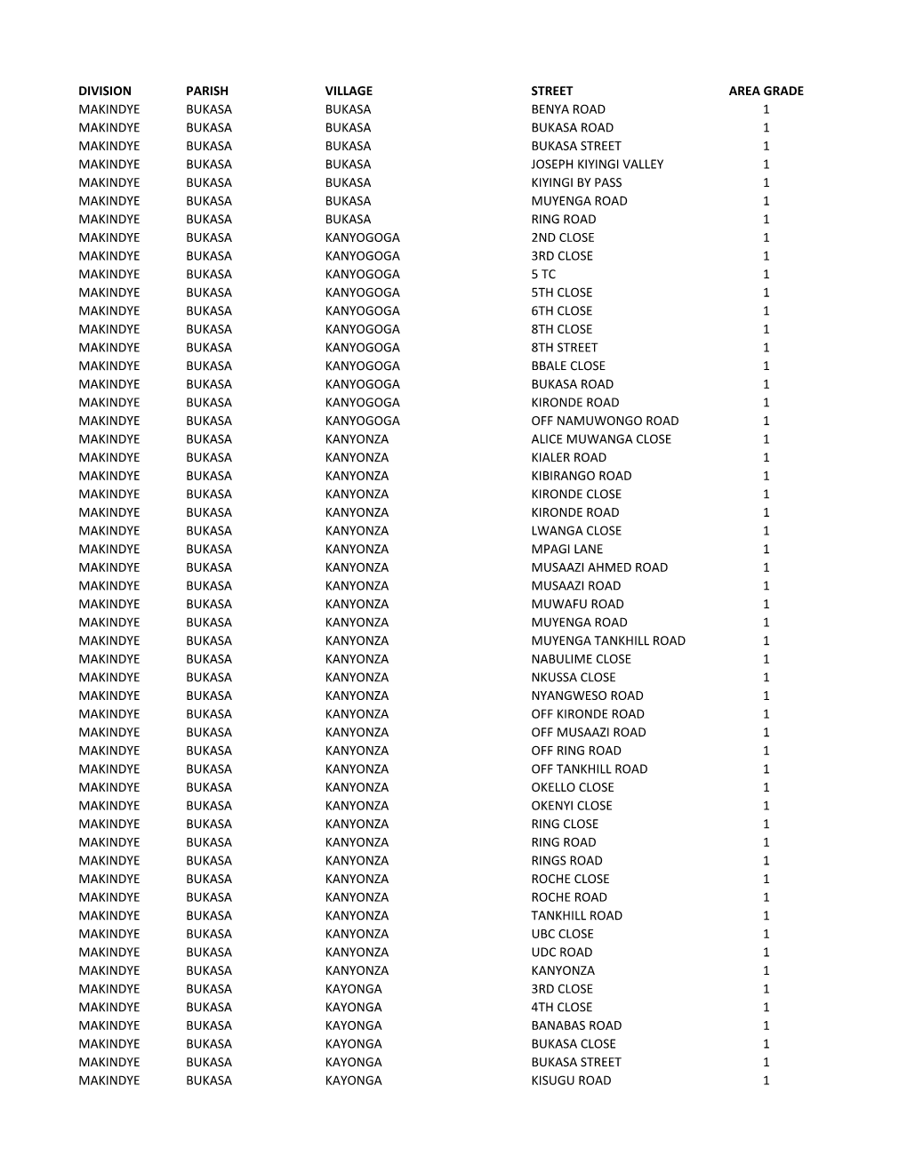 Makindye Division Grades