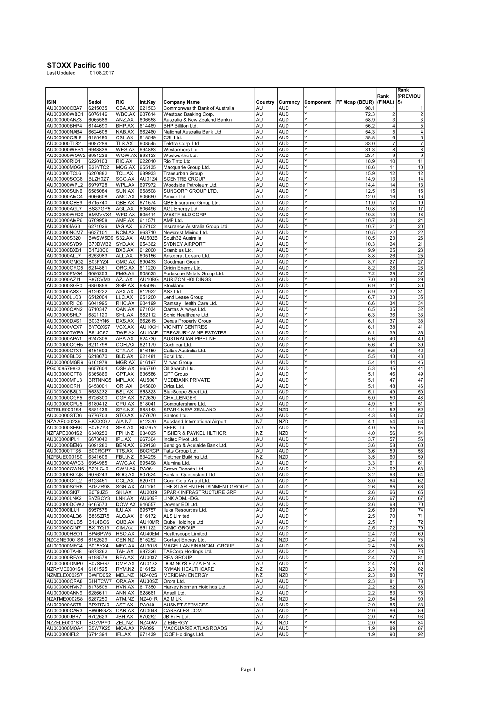 STOXX Pacific 100 Last Updated: 01.08.2017