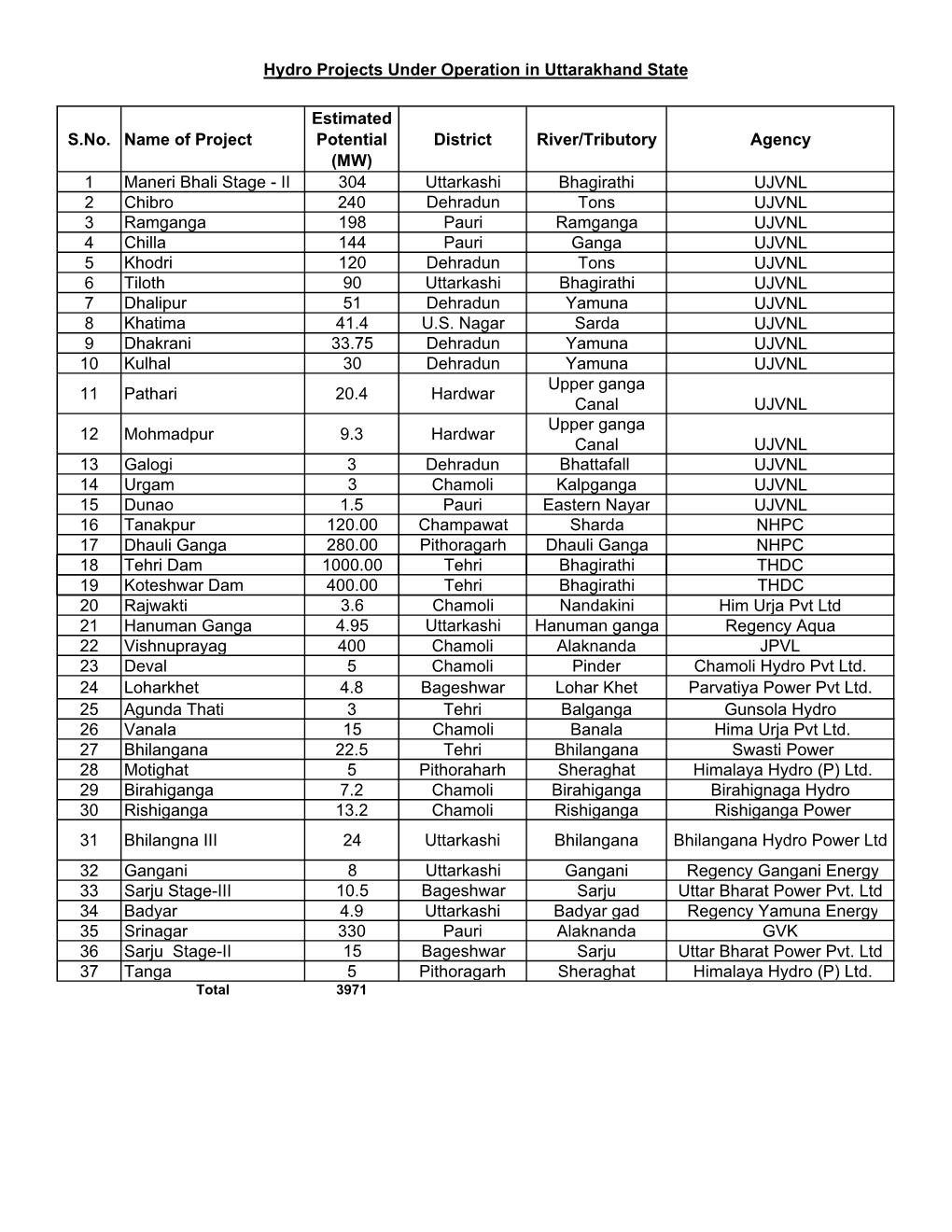 Projects Under Operation in Uttarakhand State