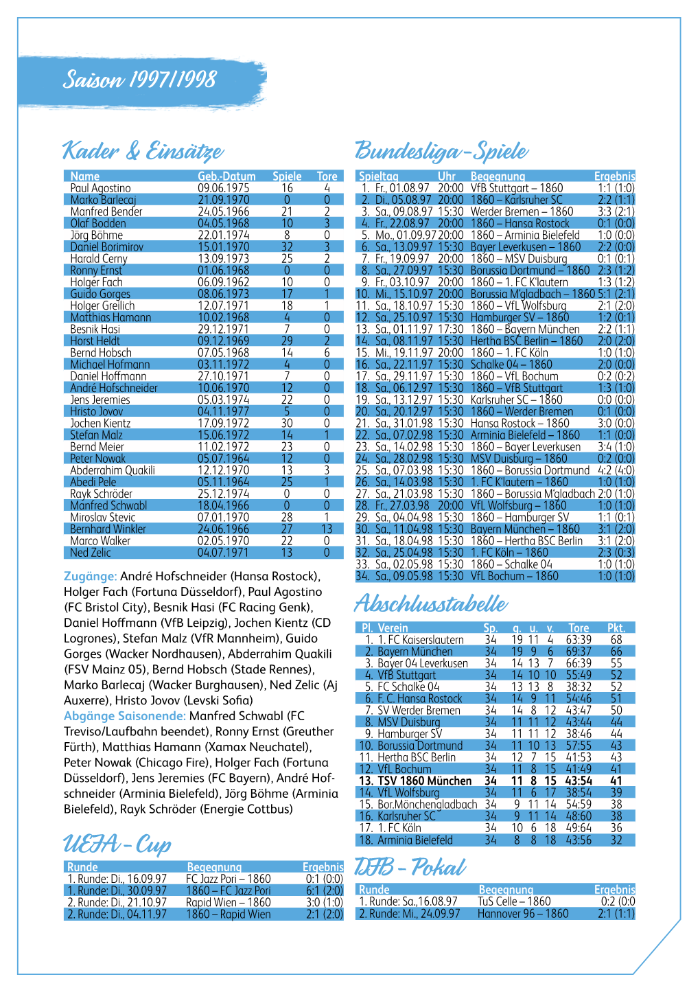 Statistik Saison 1997/1998