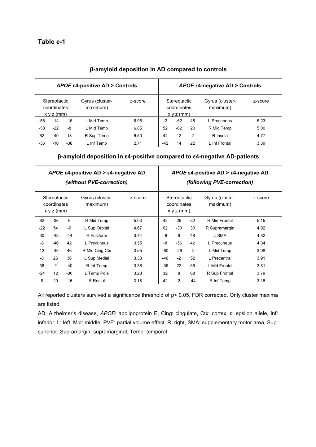 Β-Amyloid Deposition in AD Compared to Controls