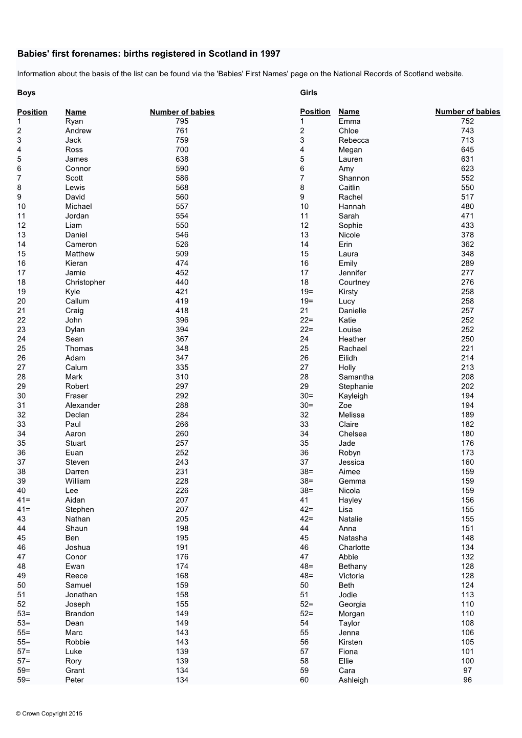 Babies' First Forenames: Births Registered in Scotland in 1997