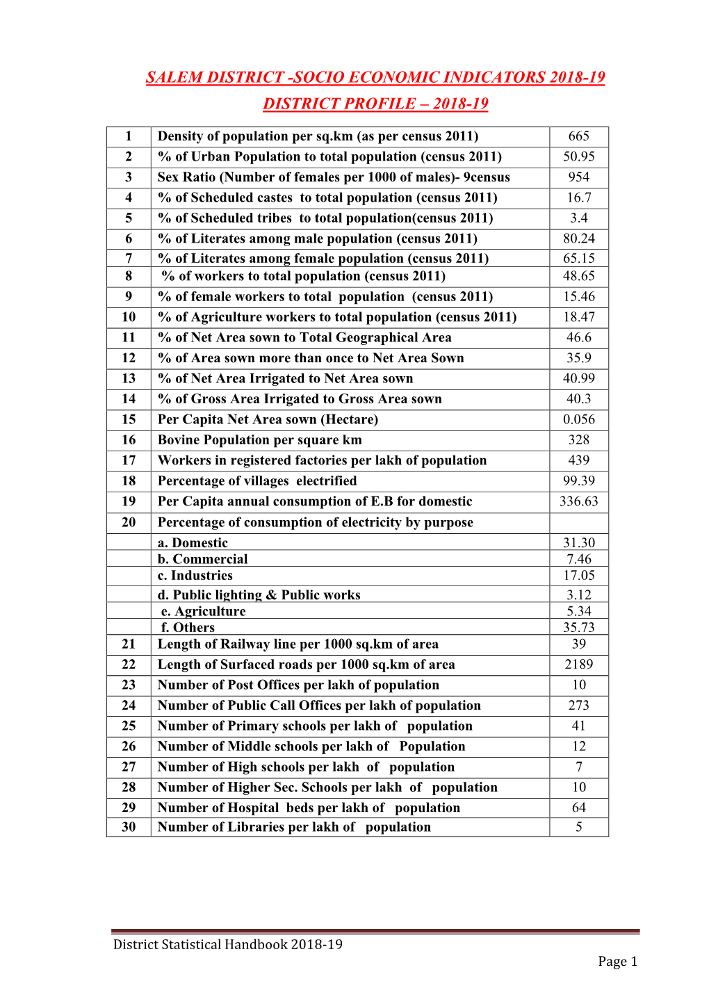 Salem District -Socio Economic Indicators 2018-19 District Profile – 2018-19