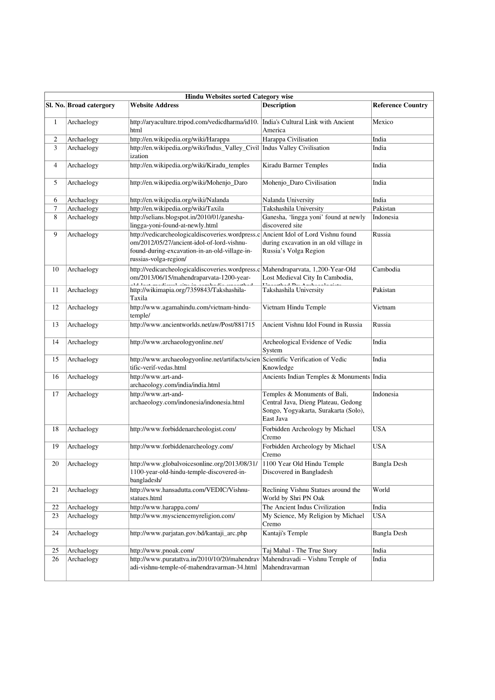 2.Hindu Websites Sorted Category Wise