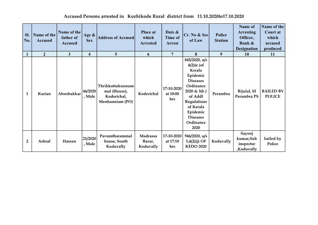 Accused Persons Arrested in Kozhikode Rural District from 11.10.2020To17.10.2020