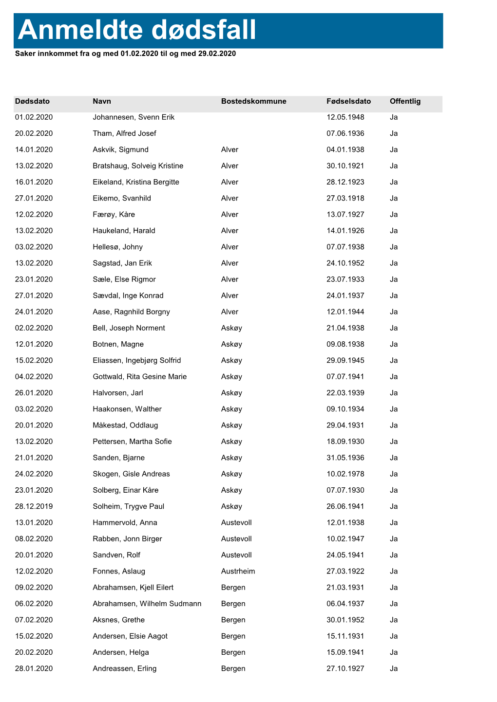 Anmeldte Dødsfall Februar 2020