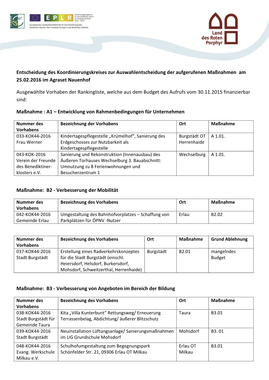 Entscheidung Des Koordinierungskreises Zur Auswahlentscheidung Der Aufgerufenen Maßnahmen Am 25.02.2016 Im Agraset Nauenhof