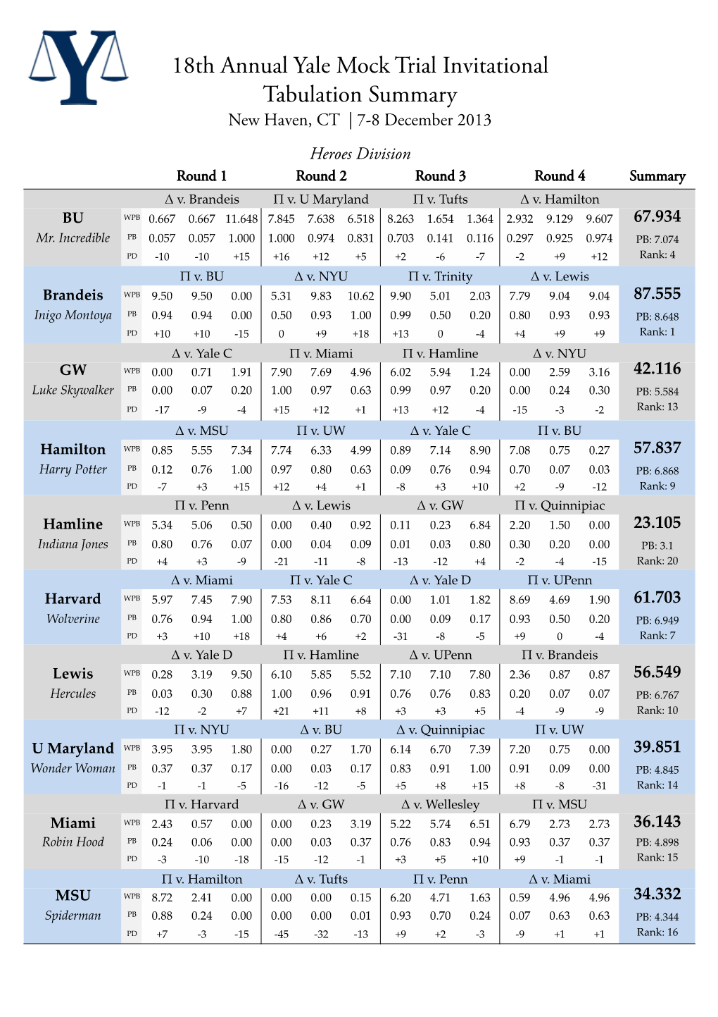 Tabulation Summary 18Th Annual Yale Mock Trial Invitational