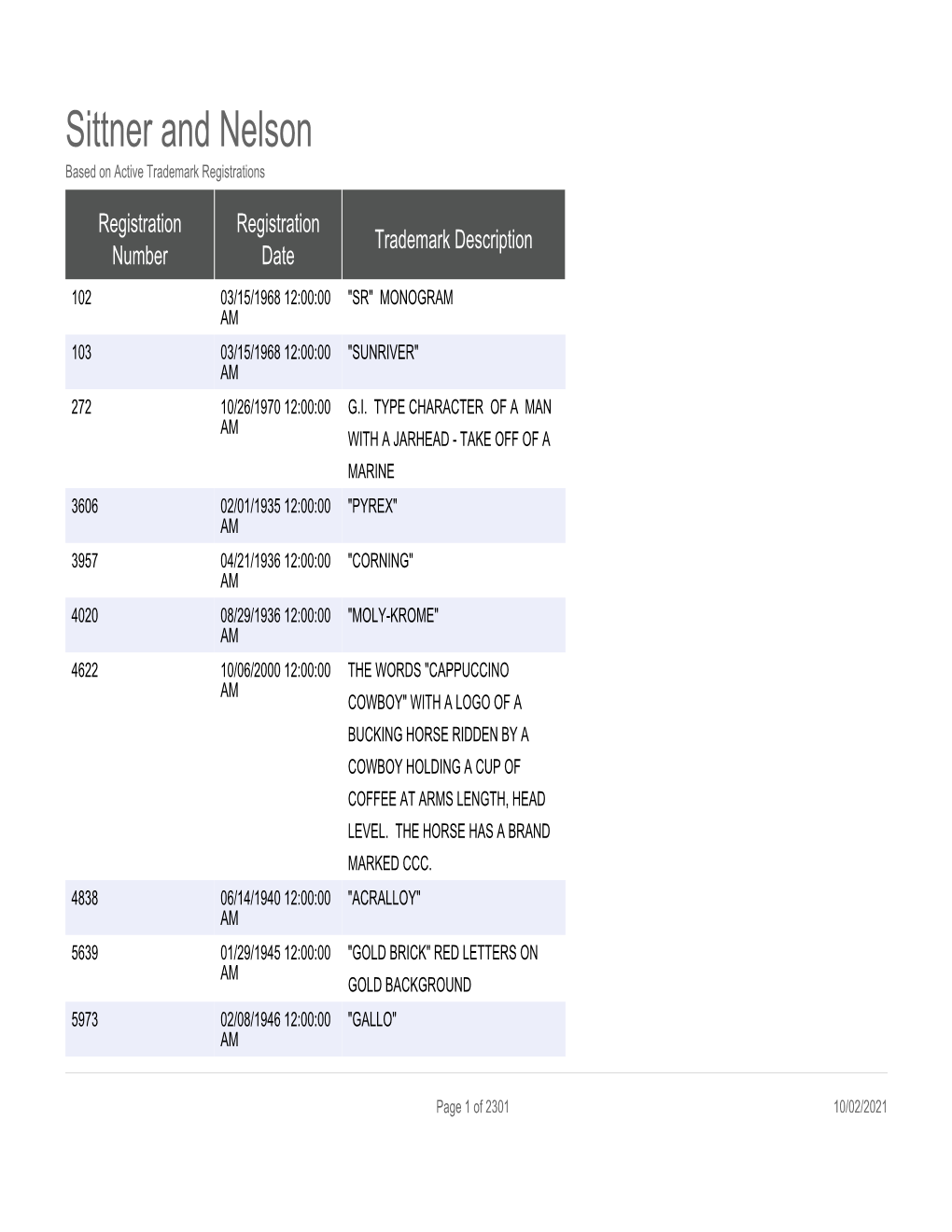 Sittner and Nelson Based on Active Trademark Registrations