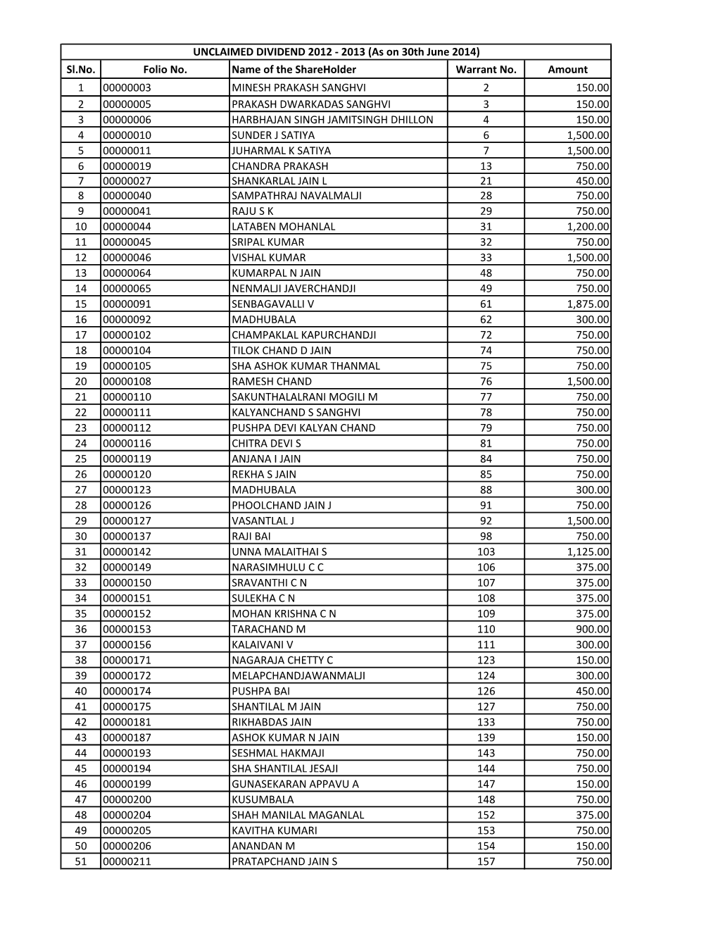 Sl.No. Folio No. Name of the Shareholder Warrant No. Amount 1