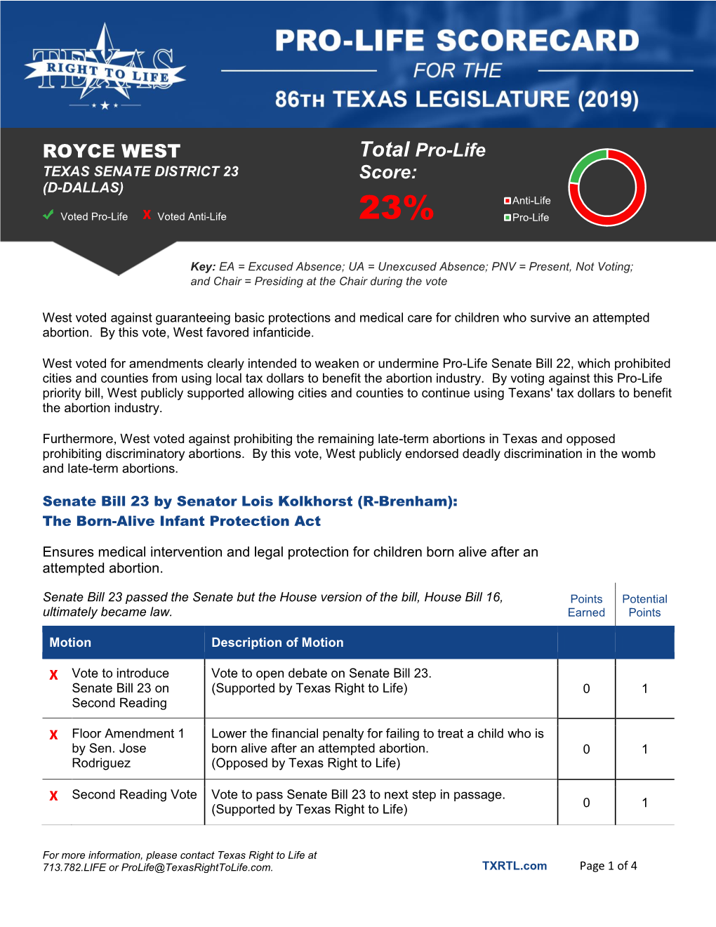 ROYCE WEST Total Pro-Life Score