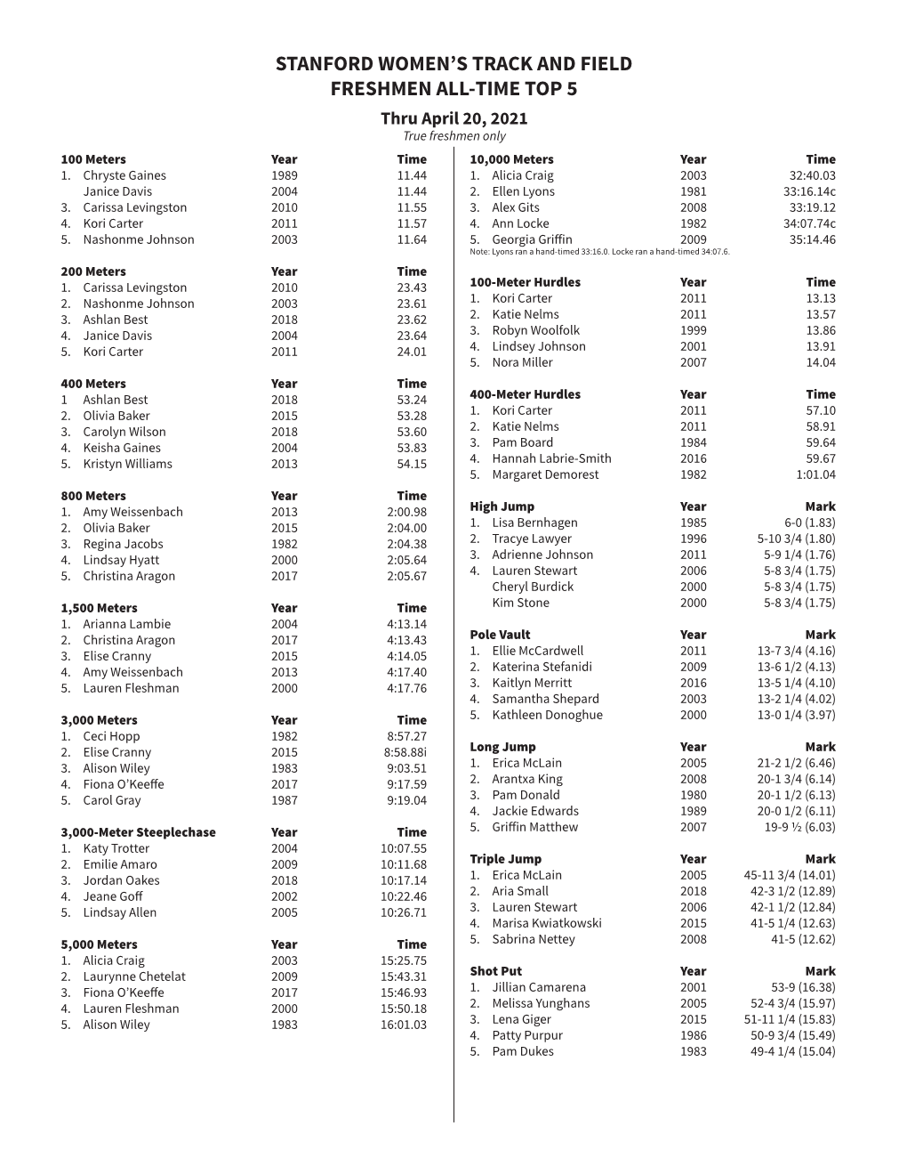 Stanford Women's Track and Field Freshmen All-Time Top 5