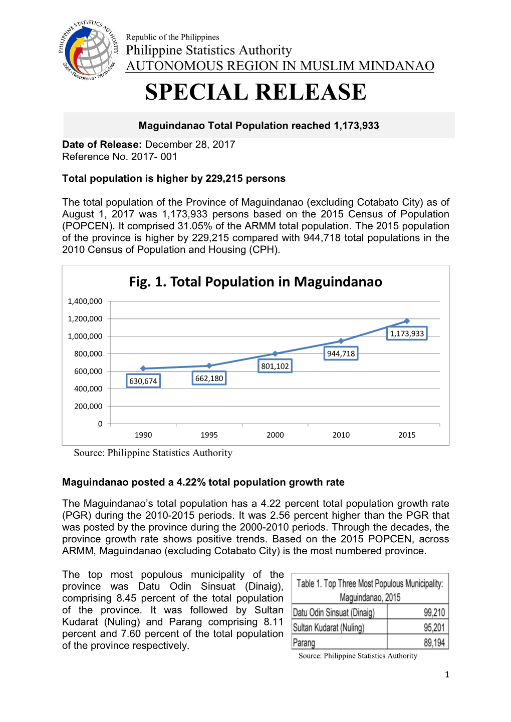 Fig. 1. Total Population in Maguindanao 1,400,000