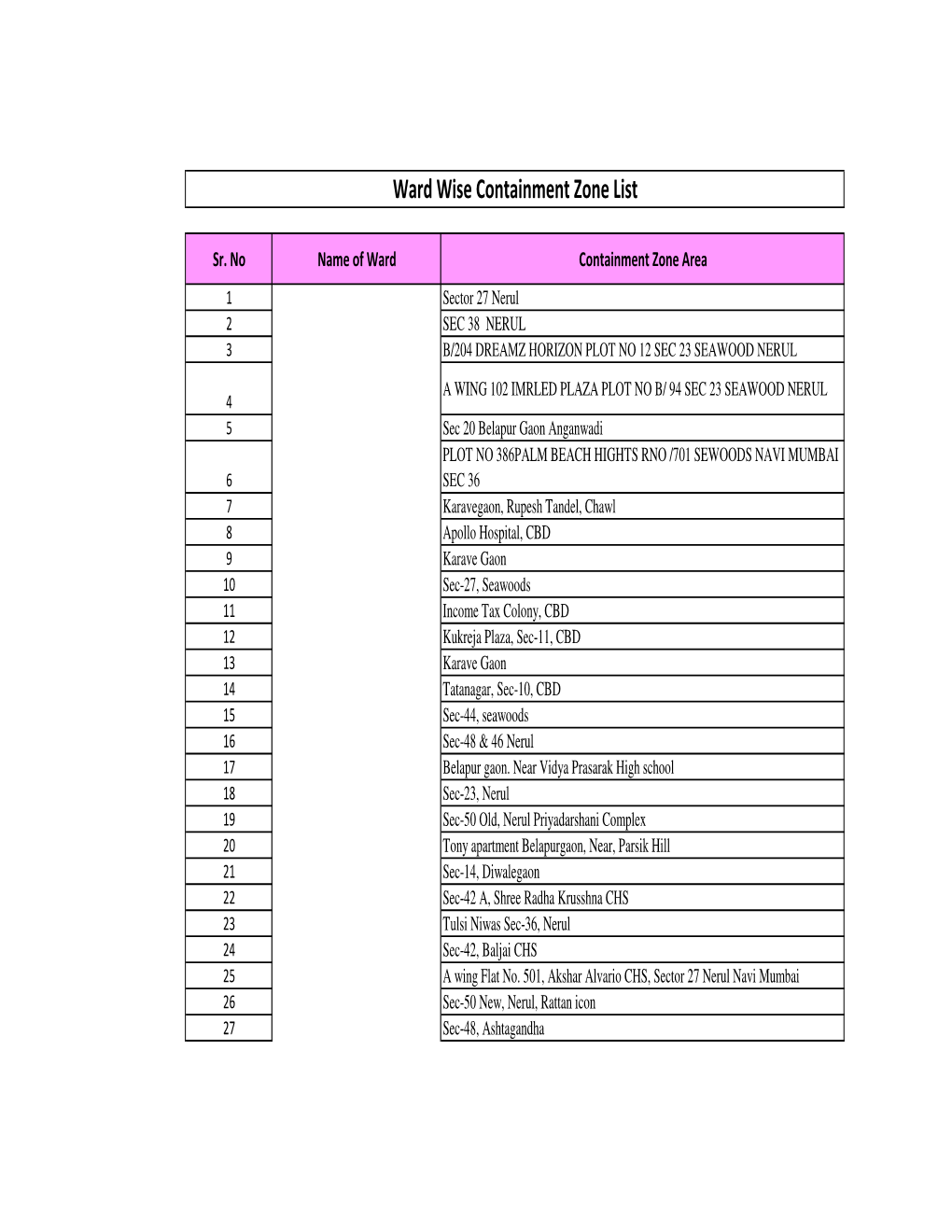 Ward Wise Containment Zone List