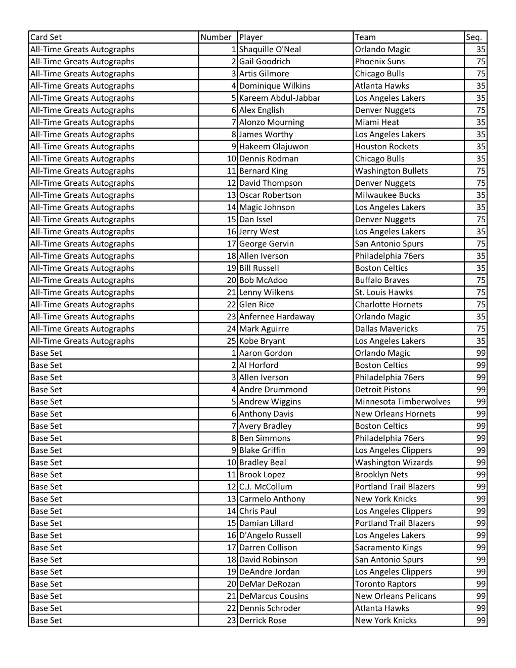 Card Set Number Player Team Seq. All-Time Greats Autographs 1