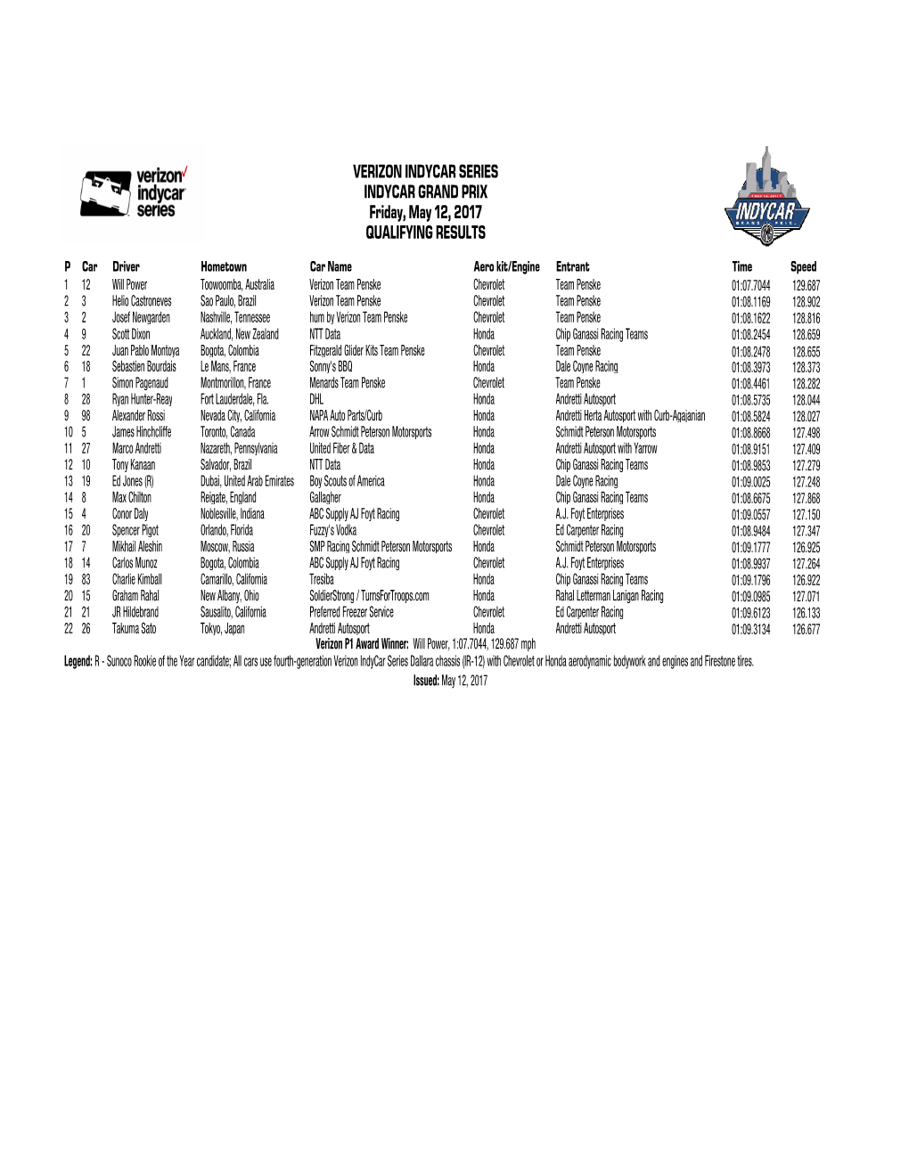 DDWV Phoenix Grand Prix Qual Results