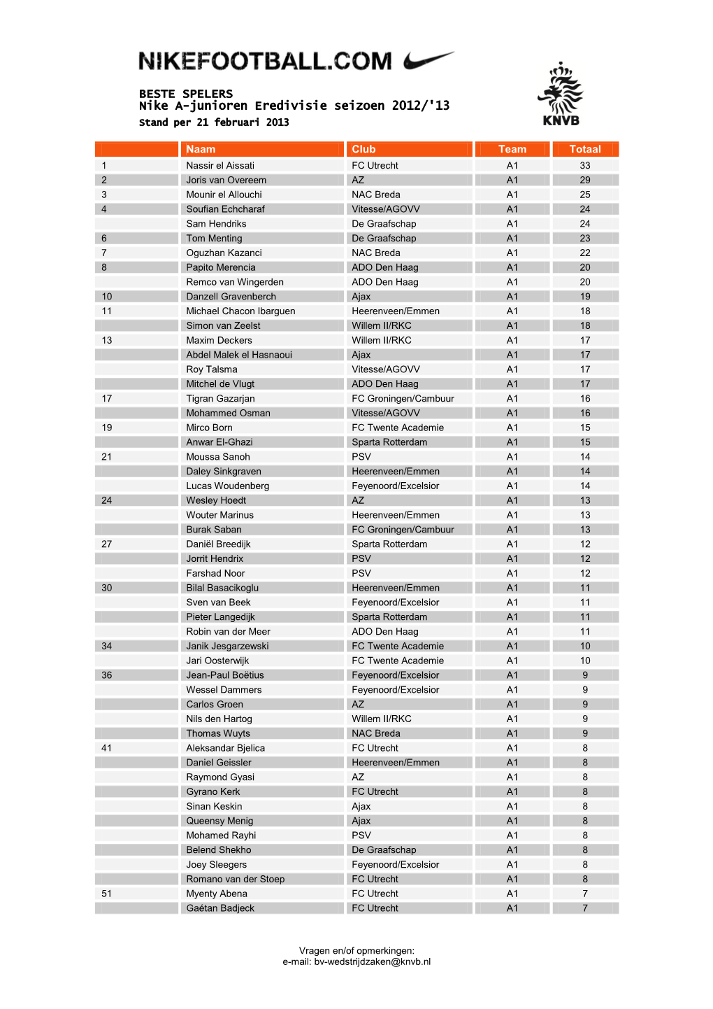 BESTE SPELERS Nike A-Junioren Eredivisie Seizoen 2012/'13 Stand Per 21 Februari 2013