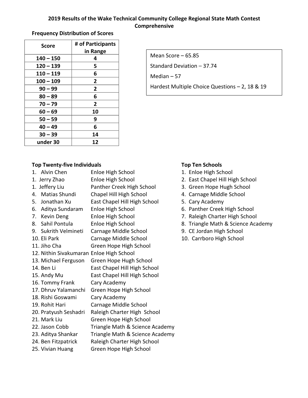 2019 Results of the Wake Technical Community College Regional State Math Contest Comprehensive Frequency Distribution of Scores