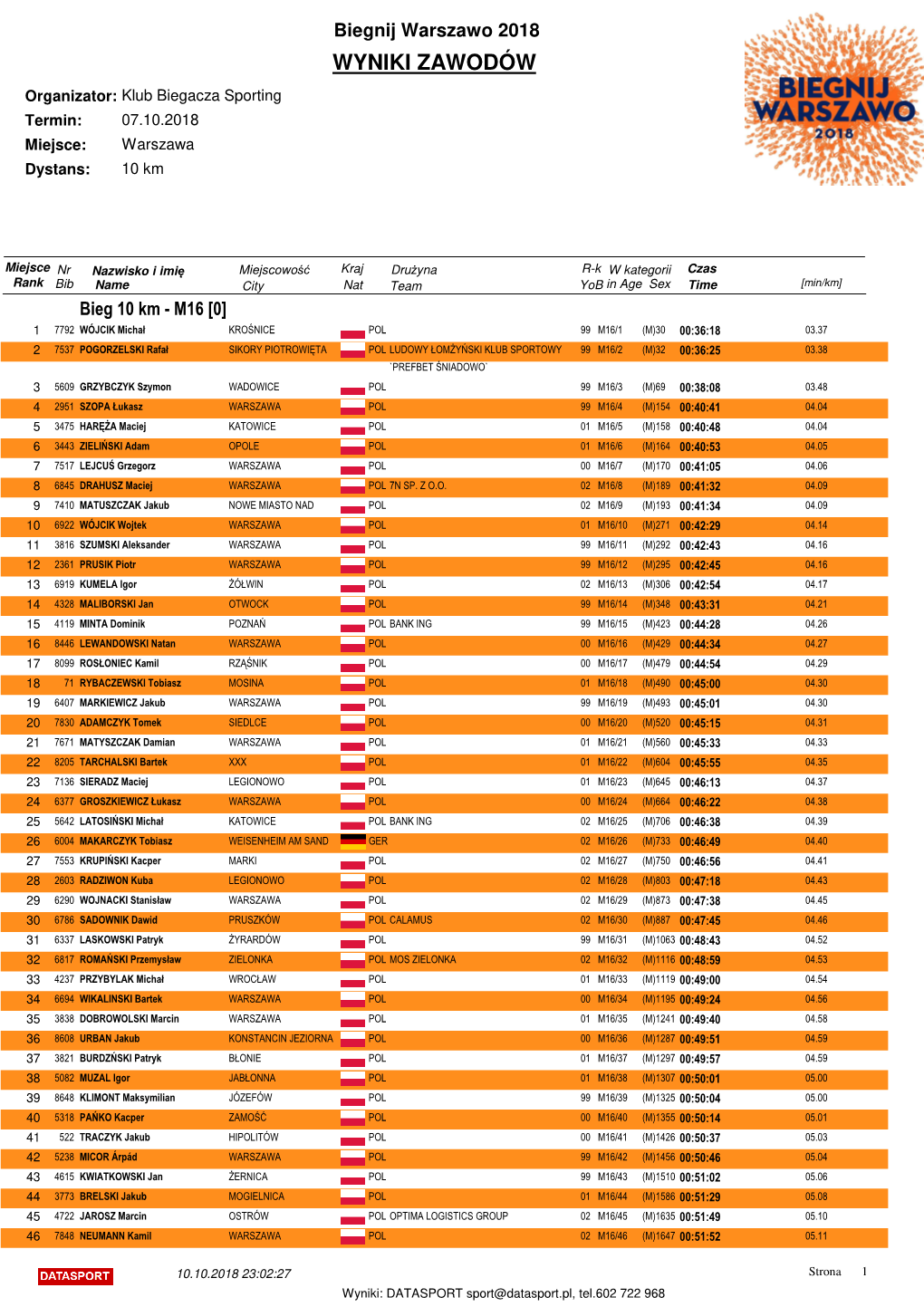 WYNIKI ZAWODÓW Organizator: Klub Biegacza Sporting Termin: 07.10.2018 Miejsce: Warszawa Dystans: 10 Km