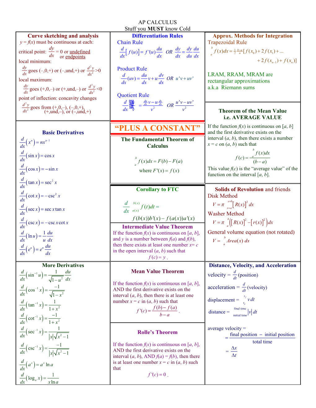 Stuff You MUST Know Cold for AP Calc