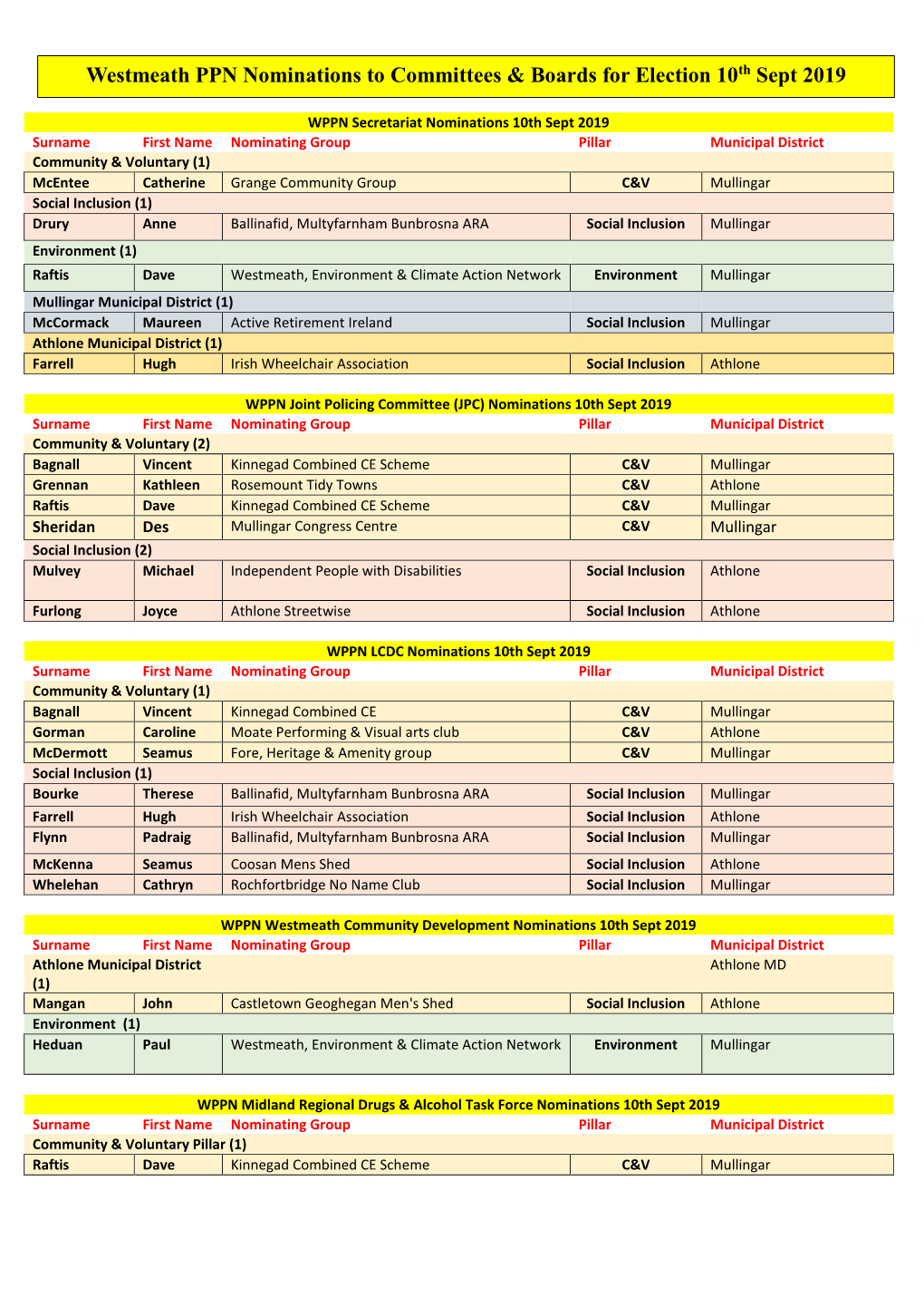 Westmeath PPN Nominations to Committees & Boards for Election