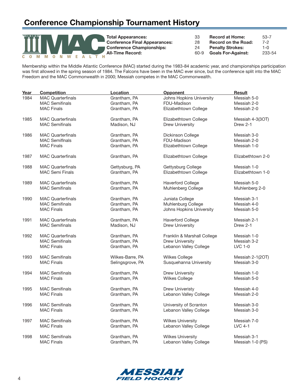 Conference Championship Tournament History